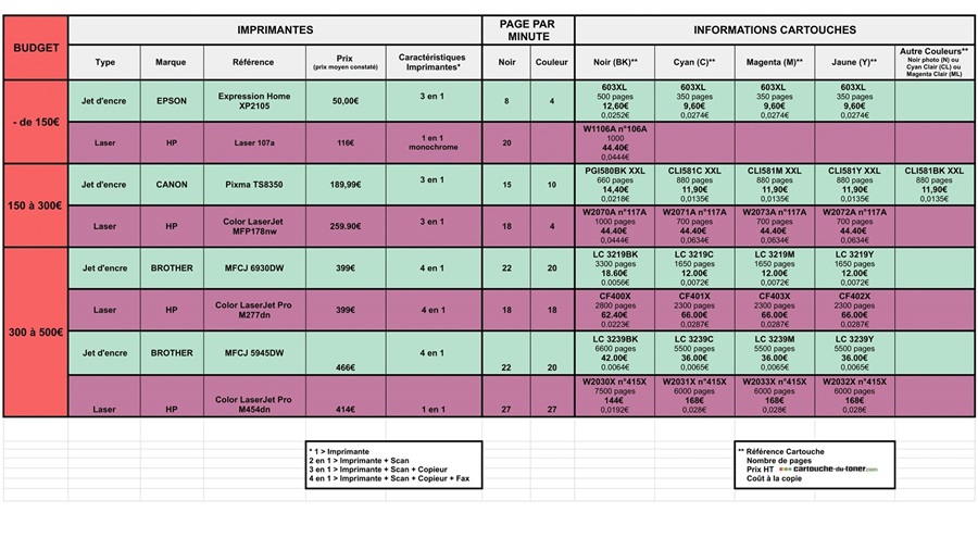 tableau comparatif imprimantes
